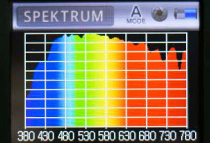 Lichtspektrum gemessen